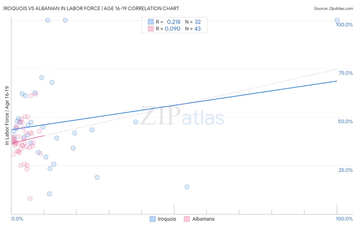 Iroquois vs Albanian In Labor Force | Age 16-19