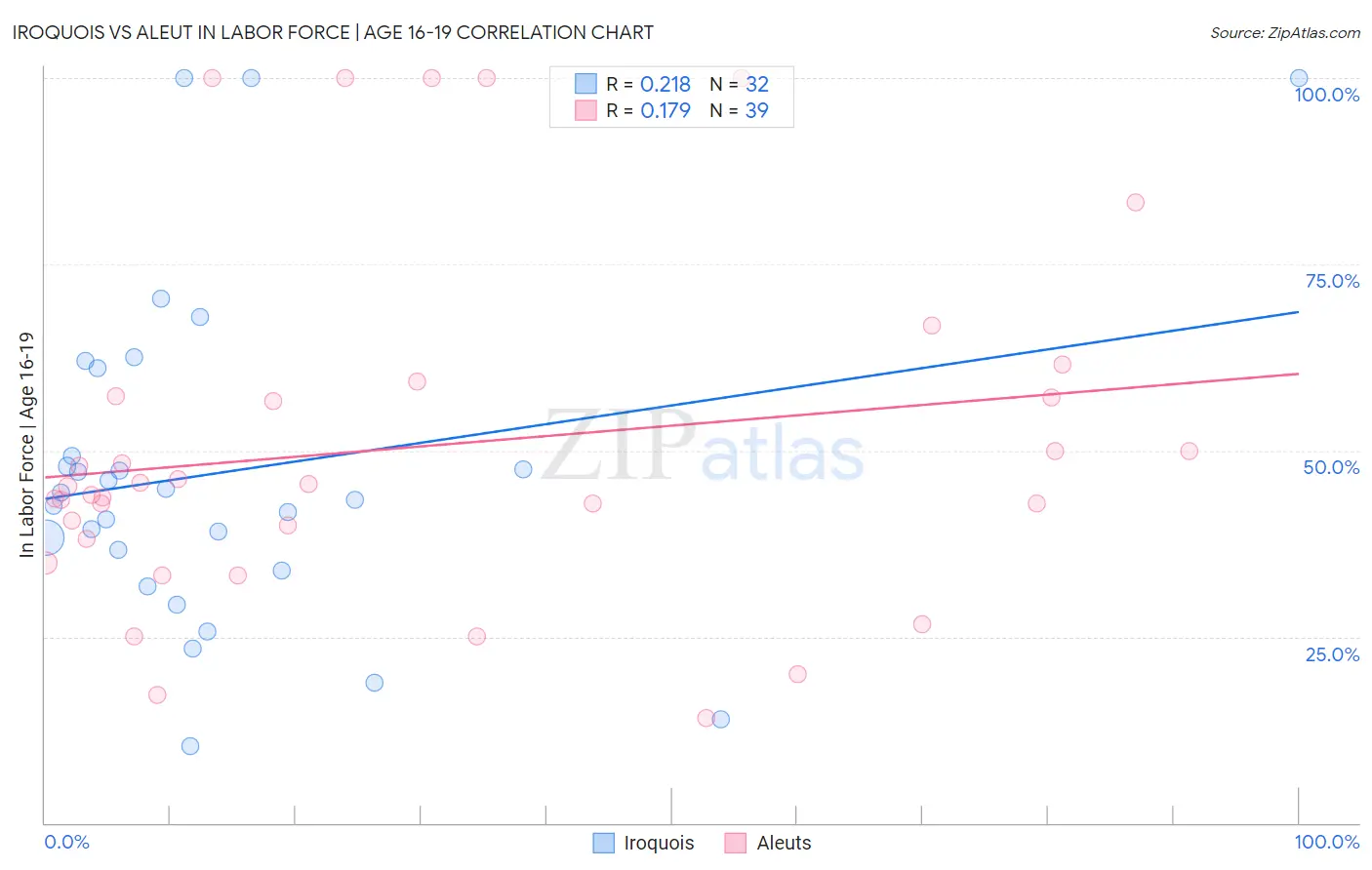 Iroquois vs Aleut In Labor Force | Age 16-19