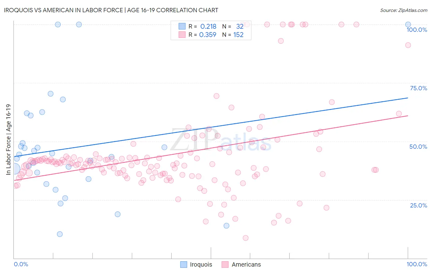 Iroquois vs American In Labor Force | Age 16-19