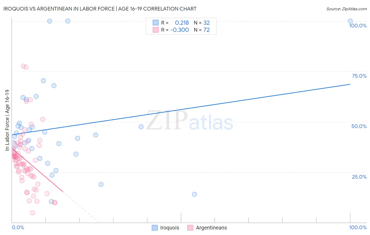 Iroquois vs Argentinean In Labor Force | Age 16-19