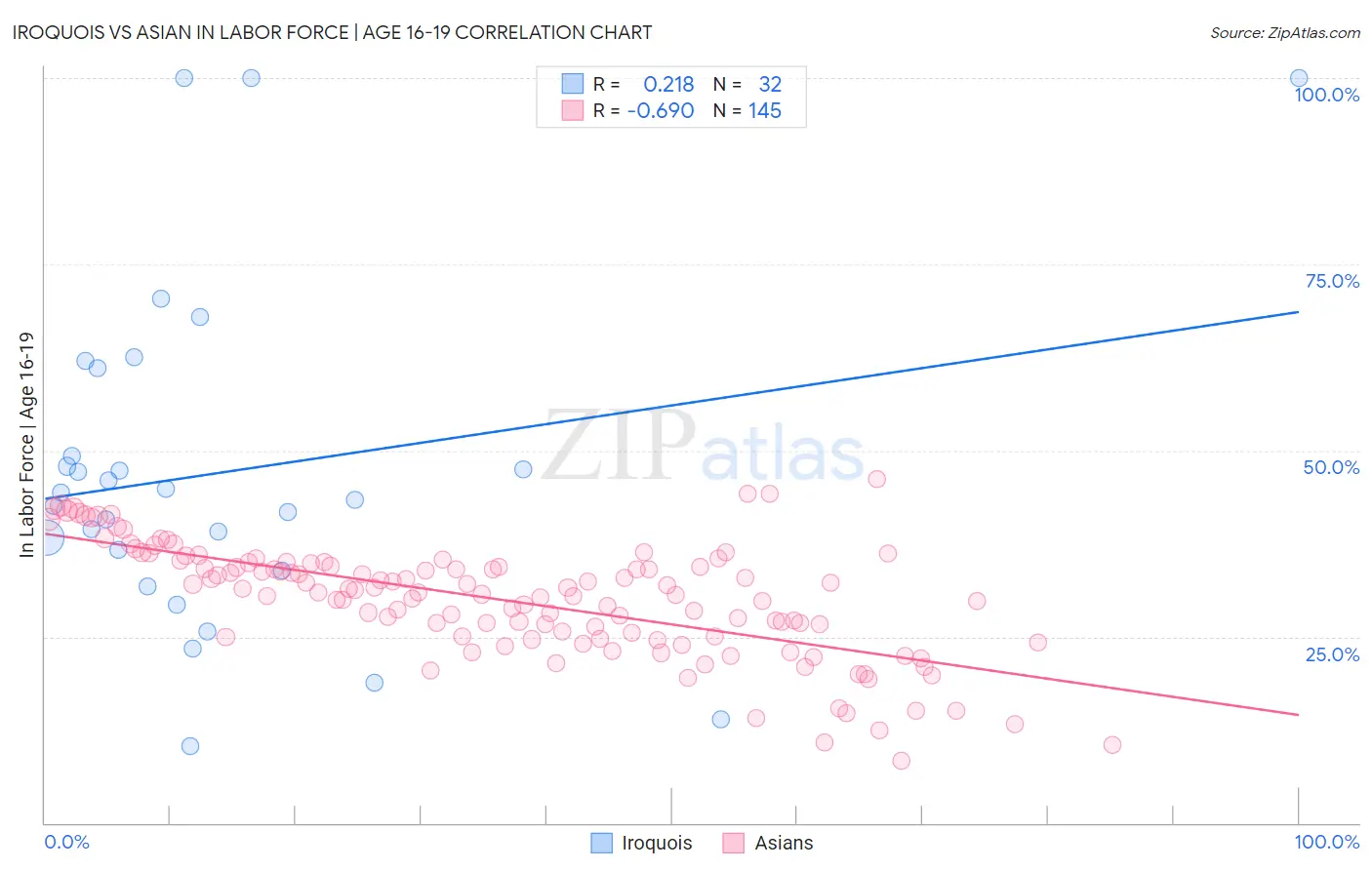 Iroquois vs Asian In Labor Force | Age 16-19