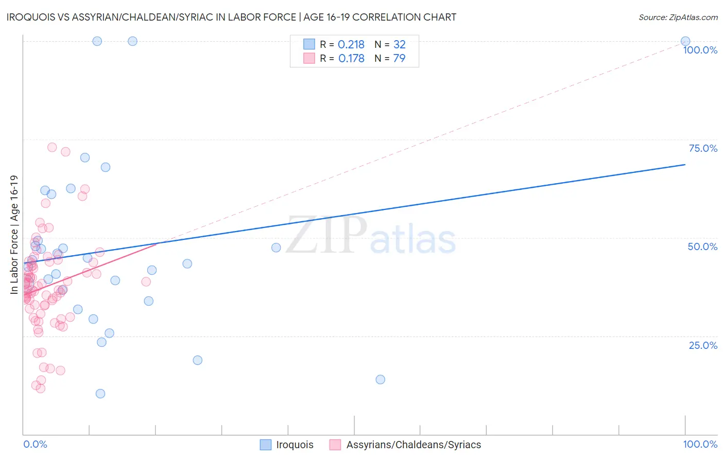 Iroquois vs Assyrian/Chaldean/Syriac In Labor Force | Age 16-19