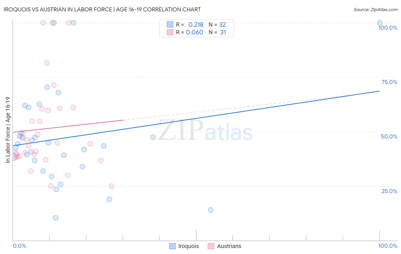 Iroquois vs Austrian In Labor Force | Age 16-19