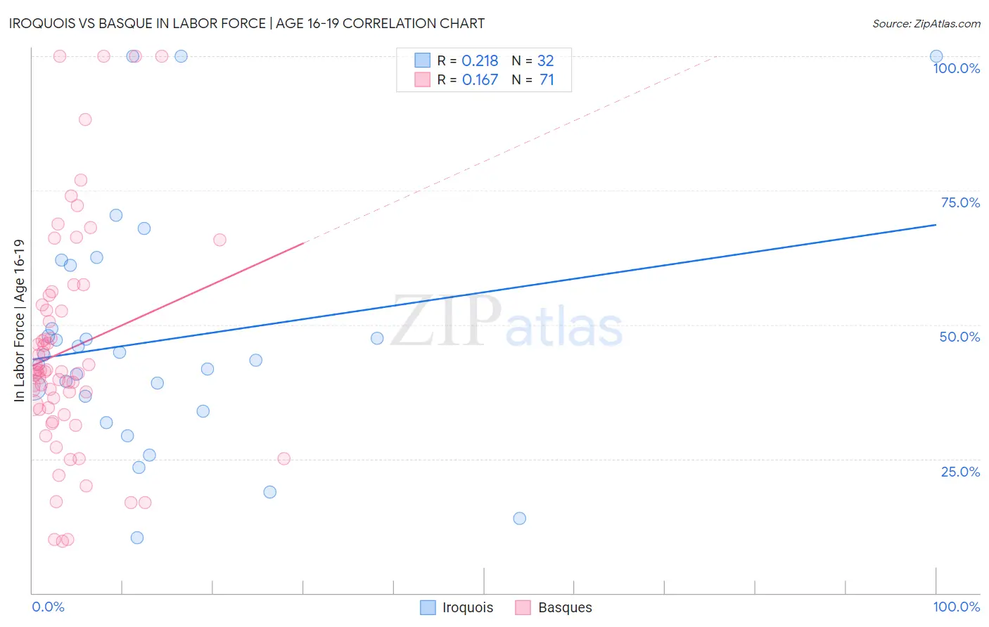 Iroquois vs Basque In Labor Force | Age 16-19