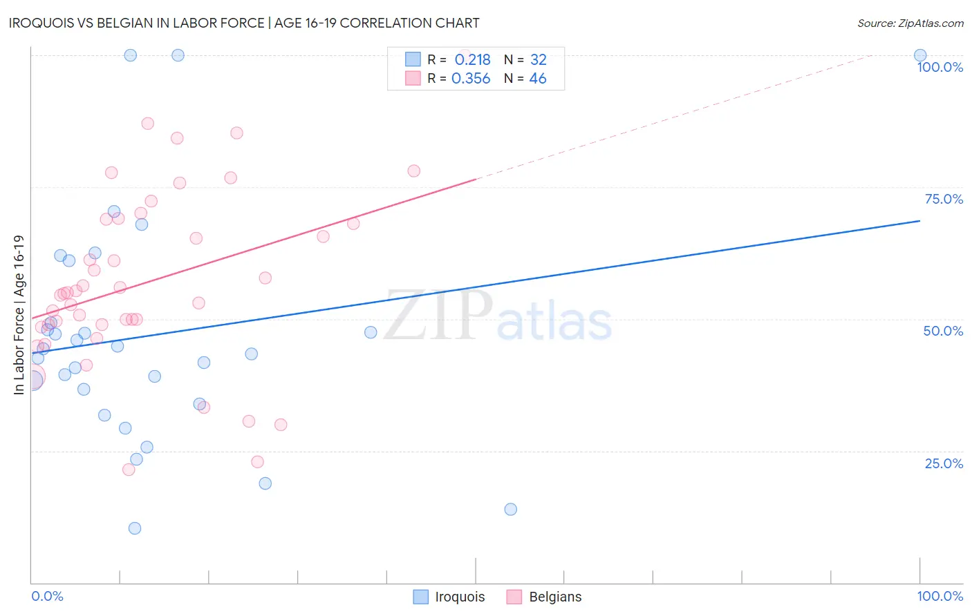 Iroquois vs Belgian In Labor Force | Age 16-19