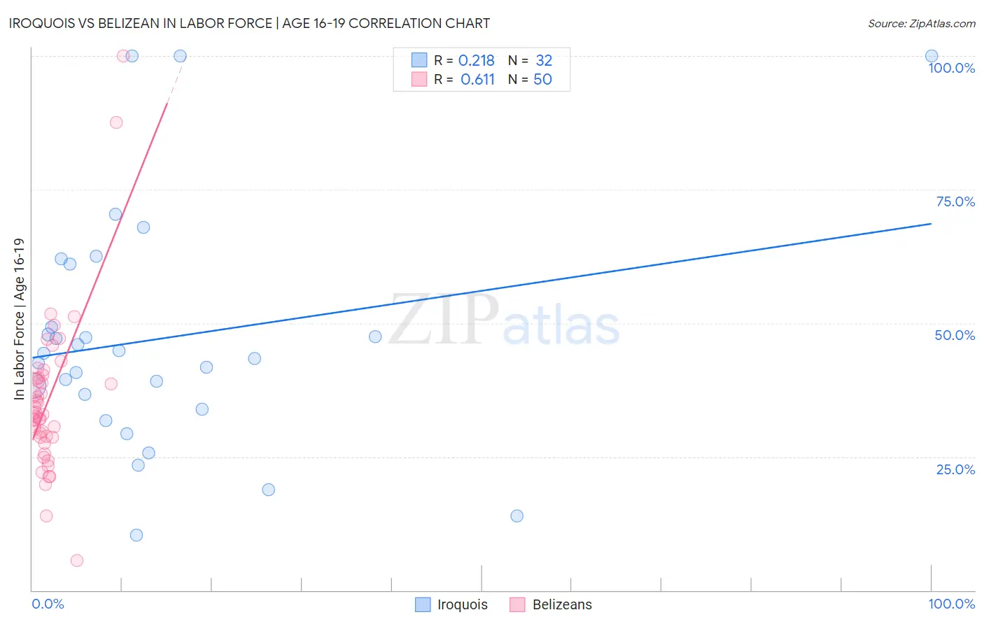 Iroquois vs Belizean In Labor Force | Age 16-19