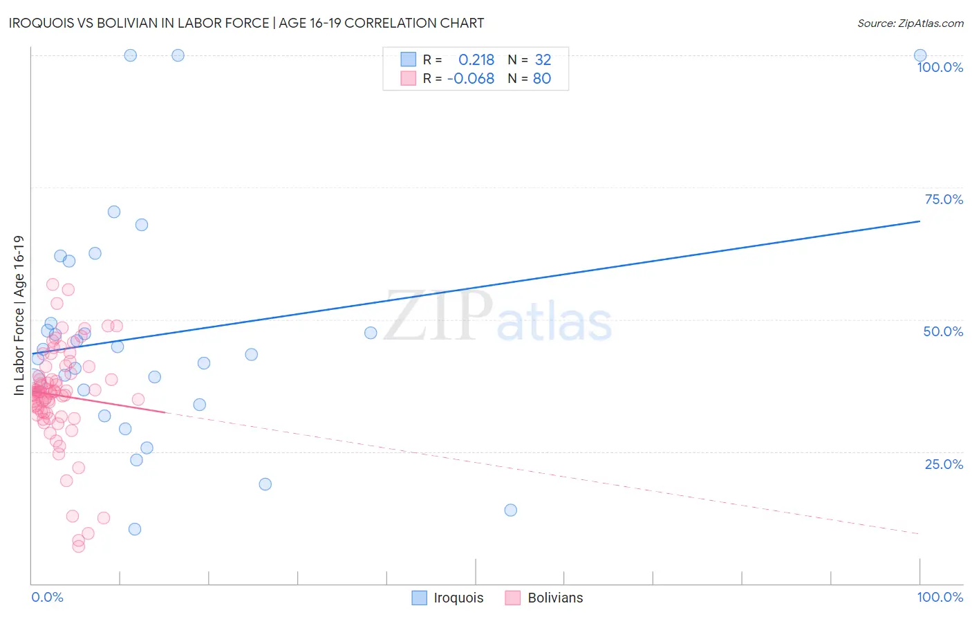 Iroquois vs Bolivian In Labor Force | Age 16-19