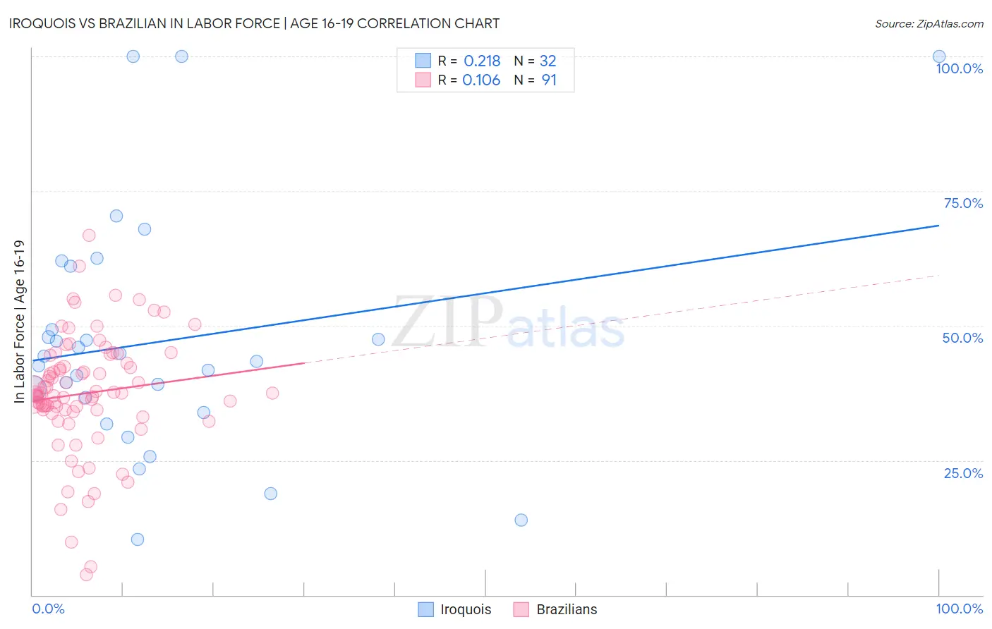 Iroquois vs Brazilian In Labor Force | Age 16-19