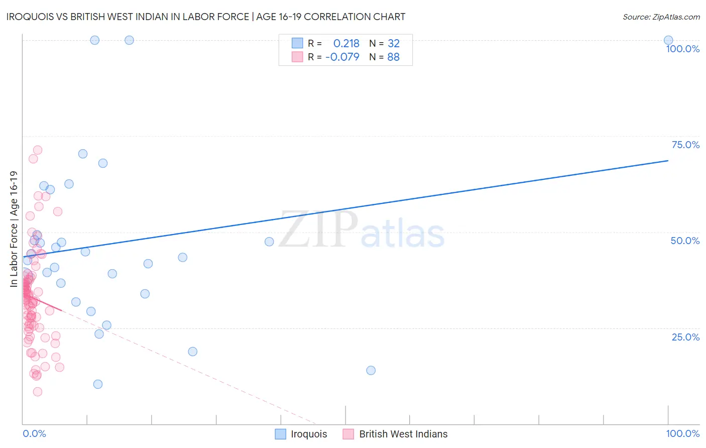 Iroquois vs British West Indian In Labor Force | Age 16-19