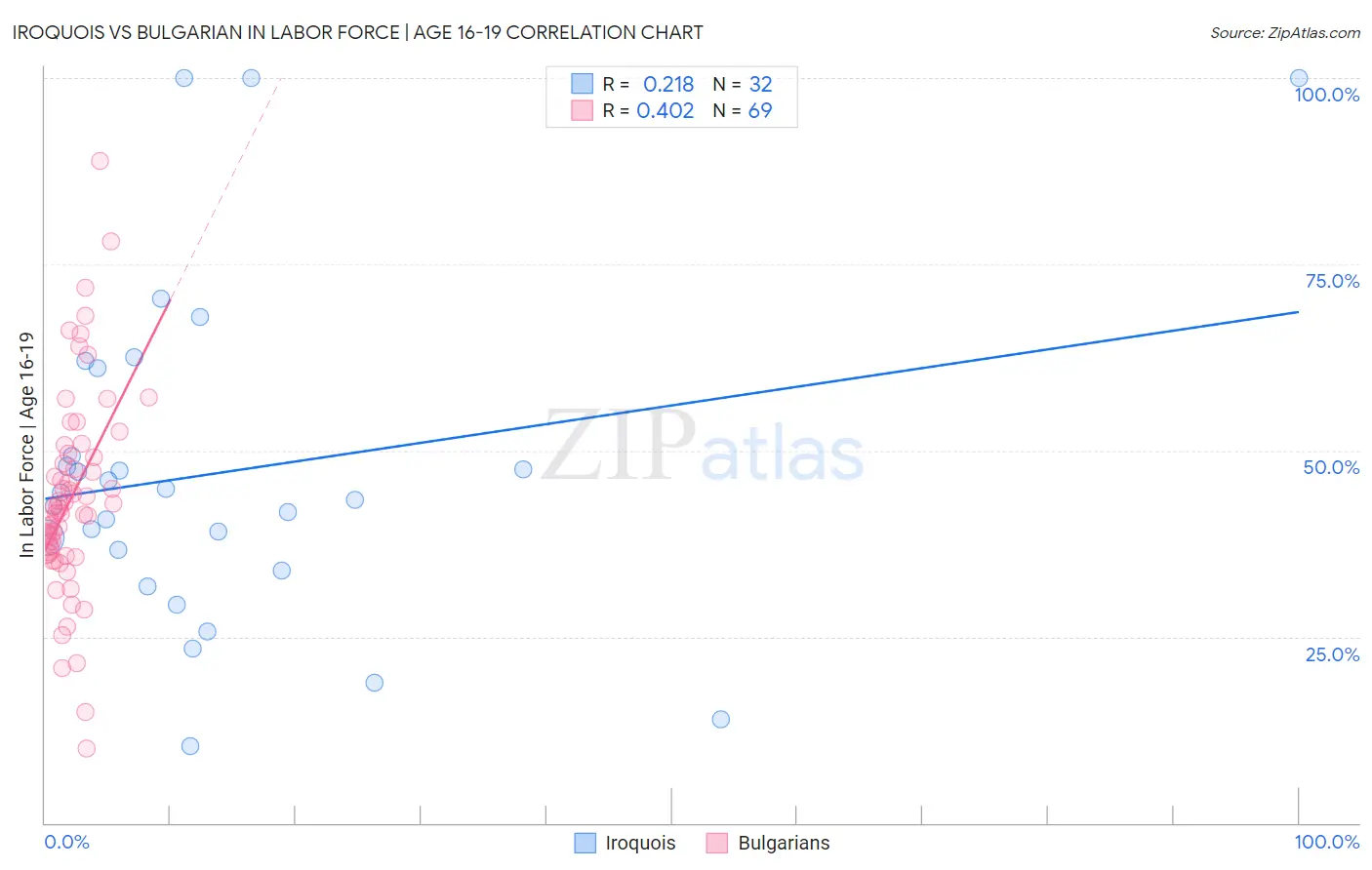 Iroquois vs Bulgarian In Labor Force | Age 16-19