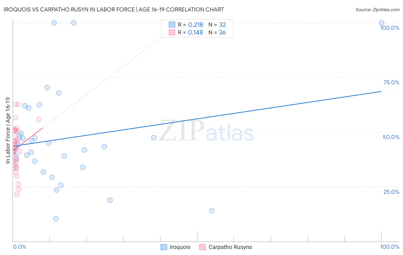 Iroquois vs Carpatho Rusyn In Labor Force | Age 16-19