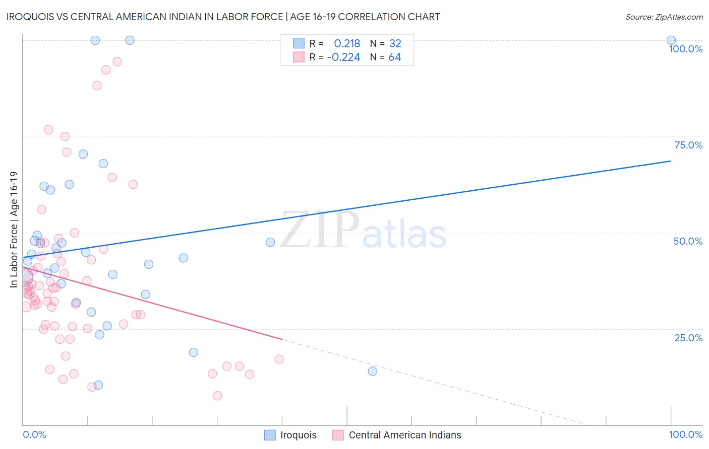 Iroquois vs Central American Indian In Labor Force | Age 16-19
