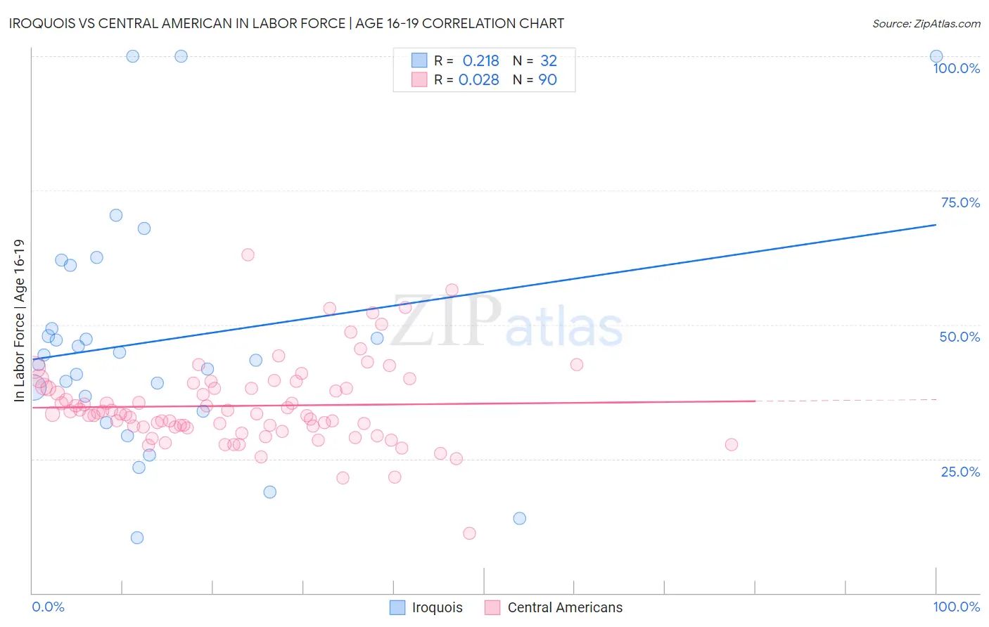 Iroquois vs Central American In Labor Force | Age 16-19