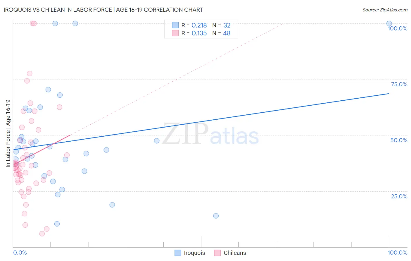 Iroquois vs Chilean In Labor Force | Age 16-19