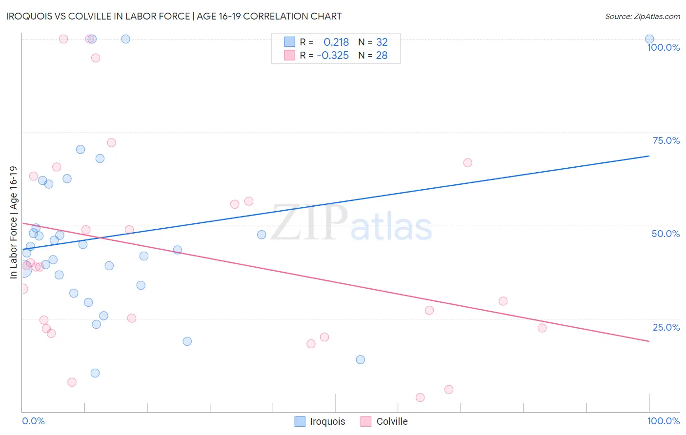 Iroquois vs Colville In Labor Force | Age 16-19