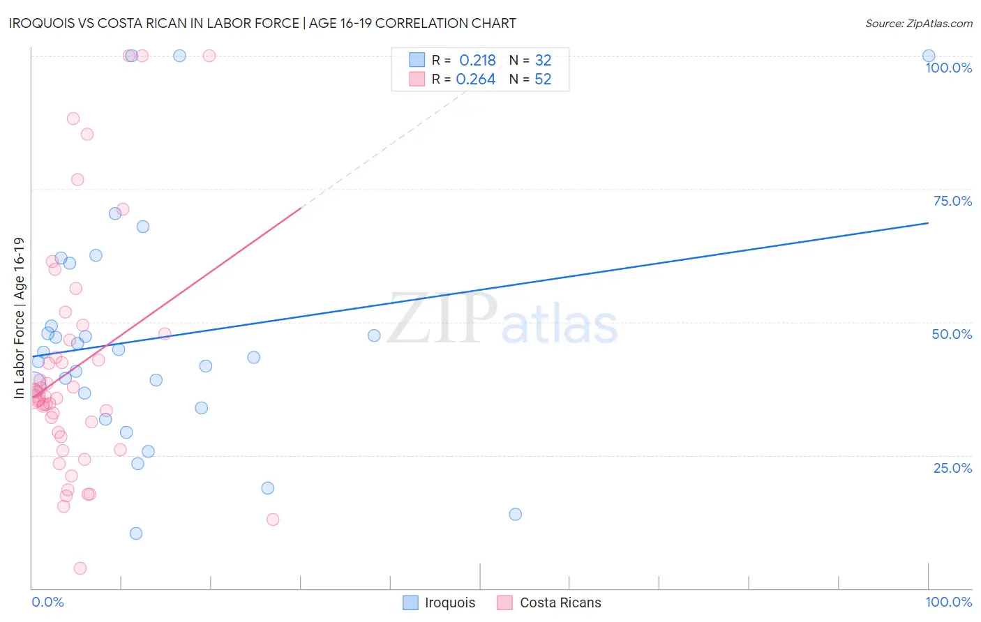 Iroquois vs Costa Rican In Labor Force | Age 16-19