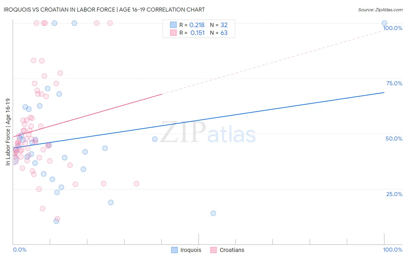 Iroquois vs Croatian In Labor Force | Age 16-19