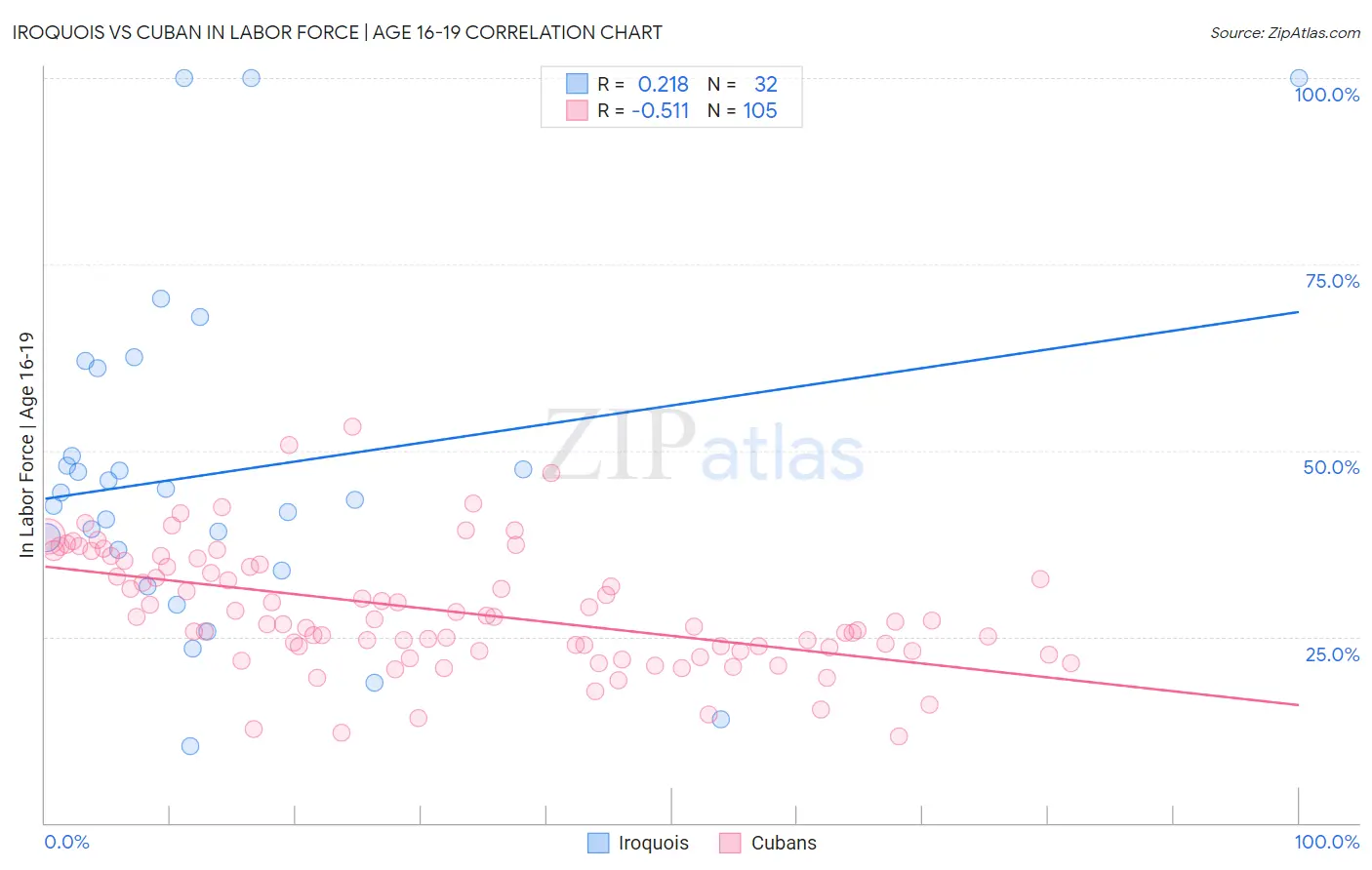 Iroquois vs Cuban In Labor Force | Age 16-19