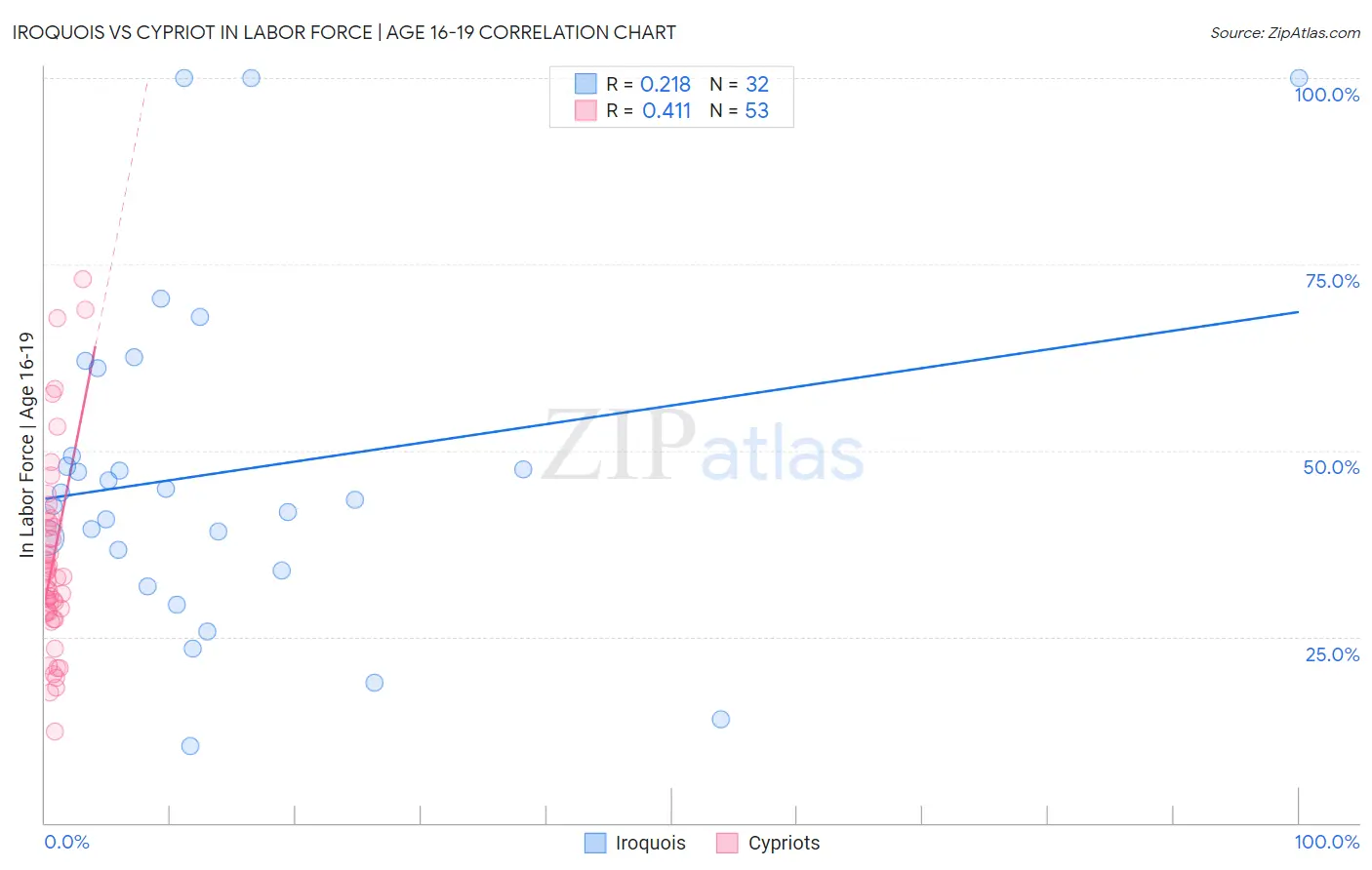 Iroquois vs Cypriot In Labor Force | Age 16-19