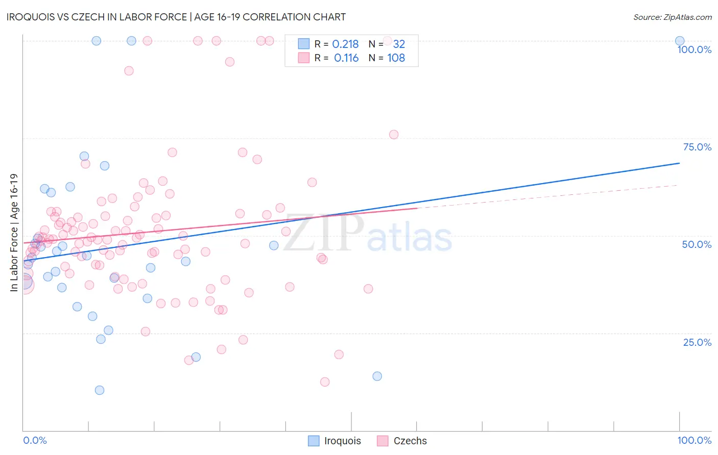 Iroquois vs Czech In Labor Force | Age 16-19