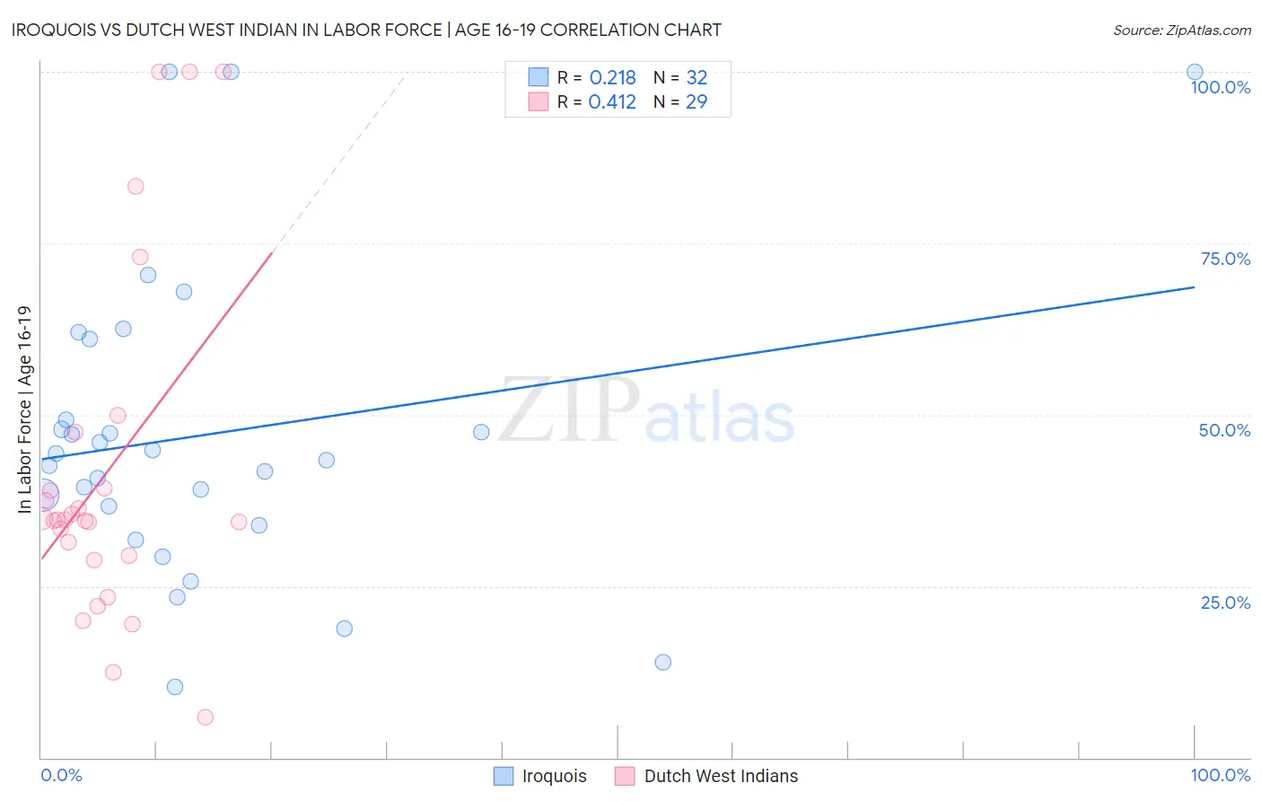 Iroquois vs Dutch West Indian In Labor Force | Age 16-19