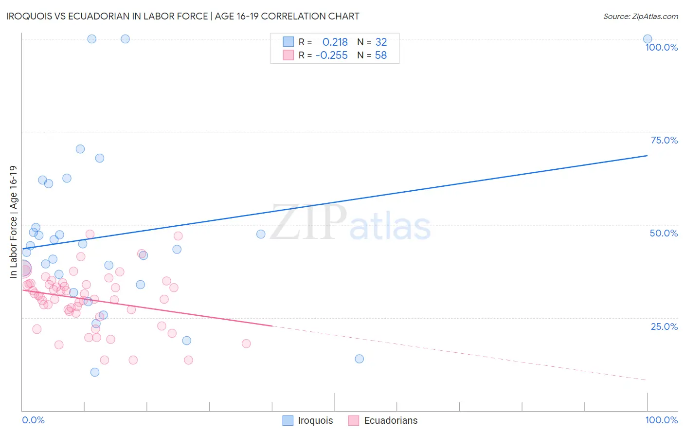 Iroquois vs Ecuadorian In Labor Force | Age 16-19