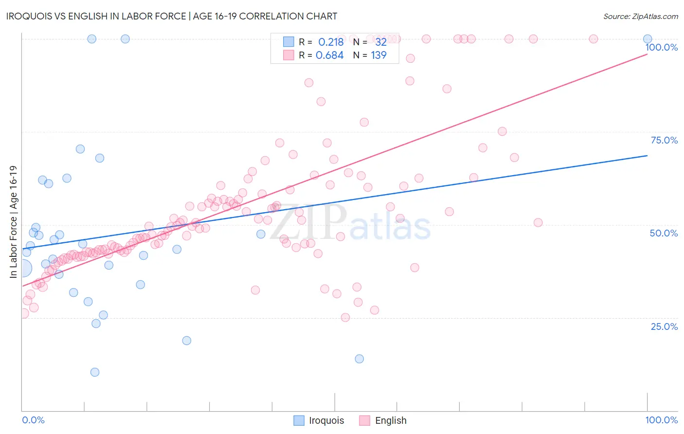 Iroquois vs English In Labor Force | Age 16-19