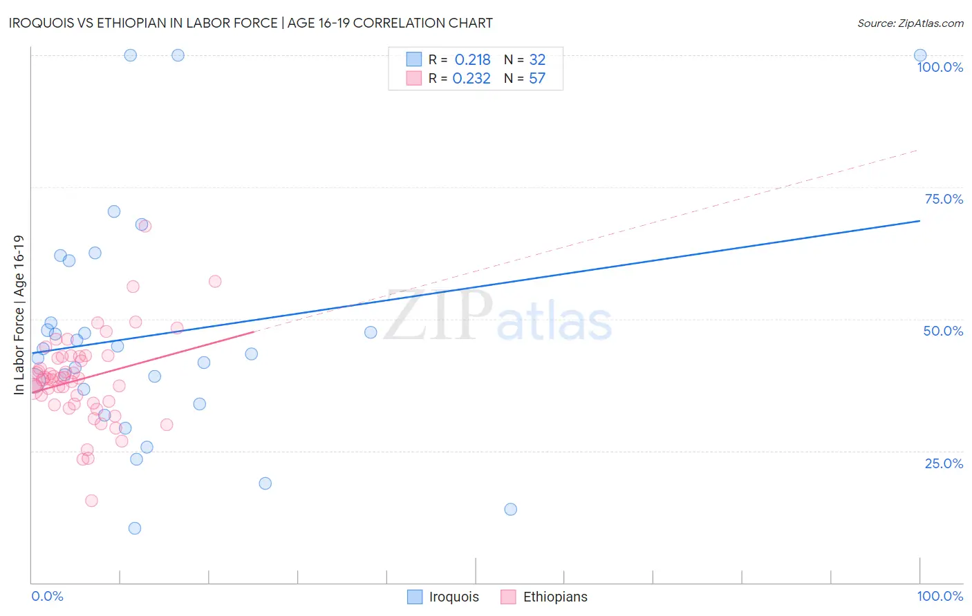 Iroquois vs Ethiopian In Labor Force | Age 16-19