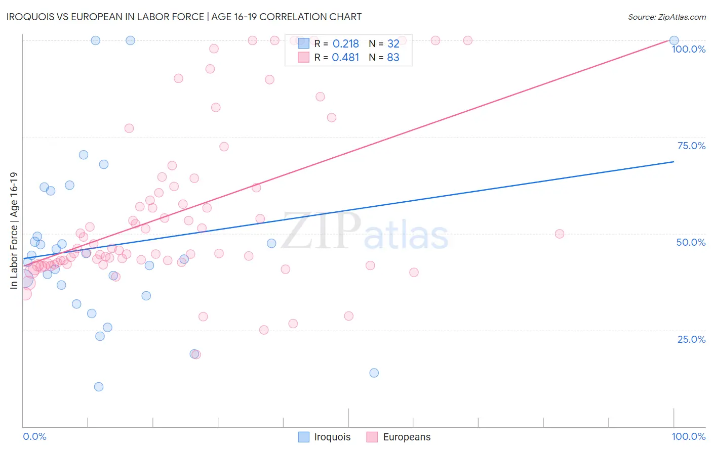 Iroquois vs European In Labor Force | Age 16-19