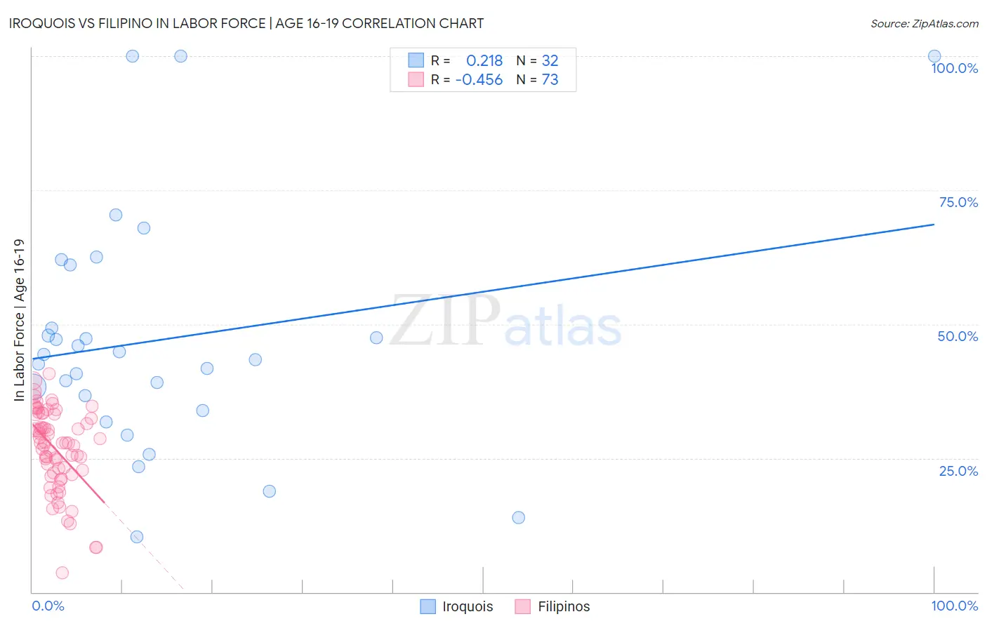 Iroquois vs Filipino In Labor Force | Age 16-19