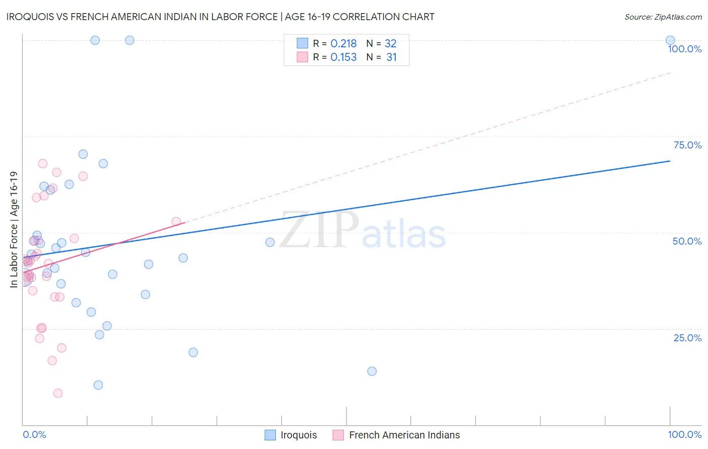 Iroquois vs French American Indian In Labor Force | Age 16-19