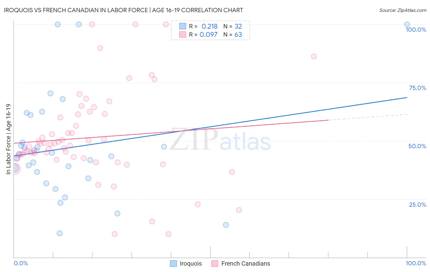 Iroquois vs French Canadian In Labor Force | Age 16-19