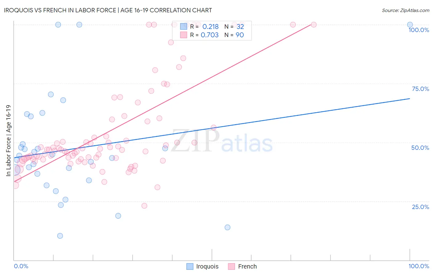 Iroquois vs French In Labor Force | Age 16-19