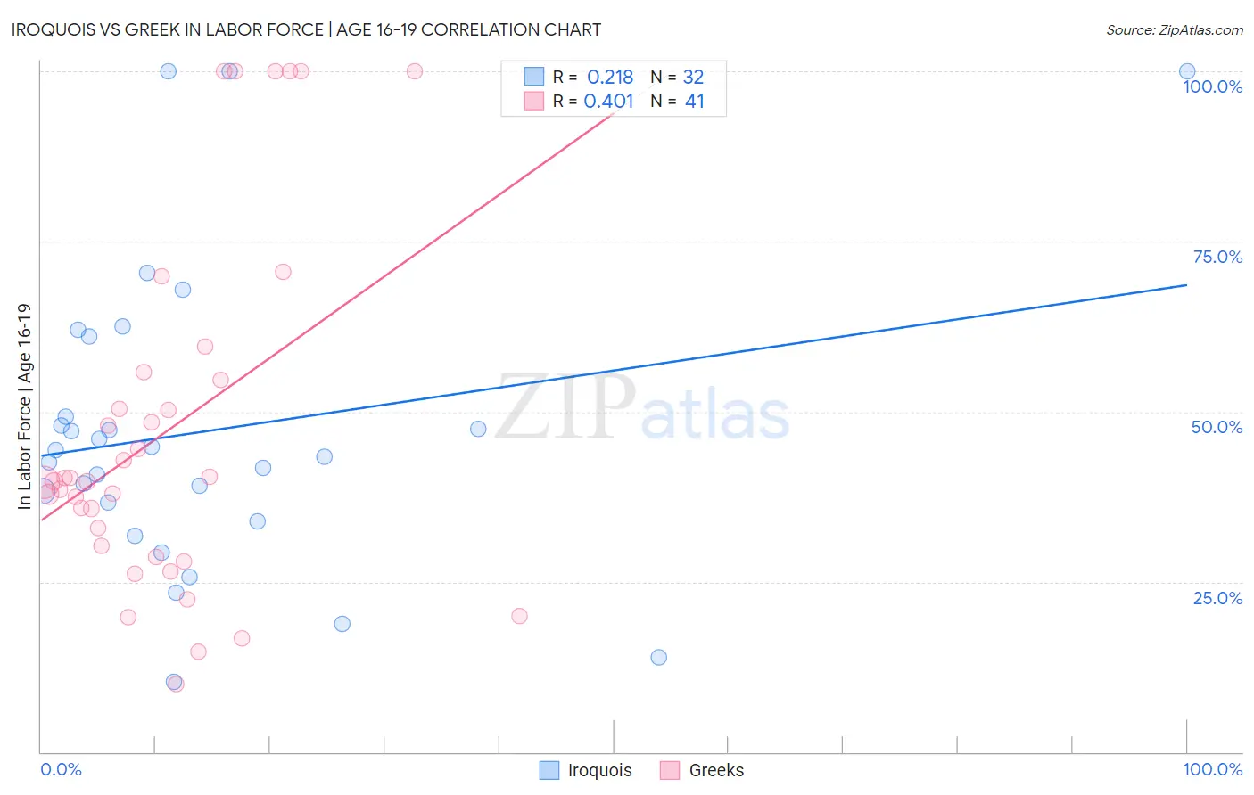 Iroquois vs Greek In Labor Force | Age 16-19
