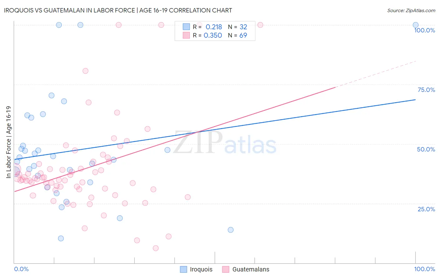 Iroquois vs Guatemalan In Labor Force | Age 16-19