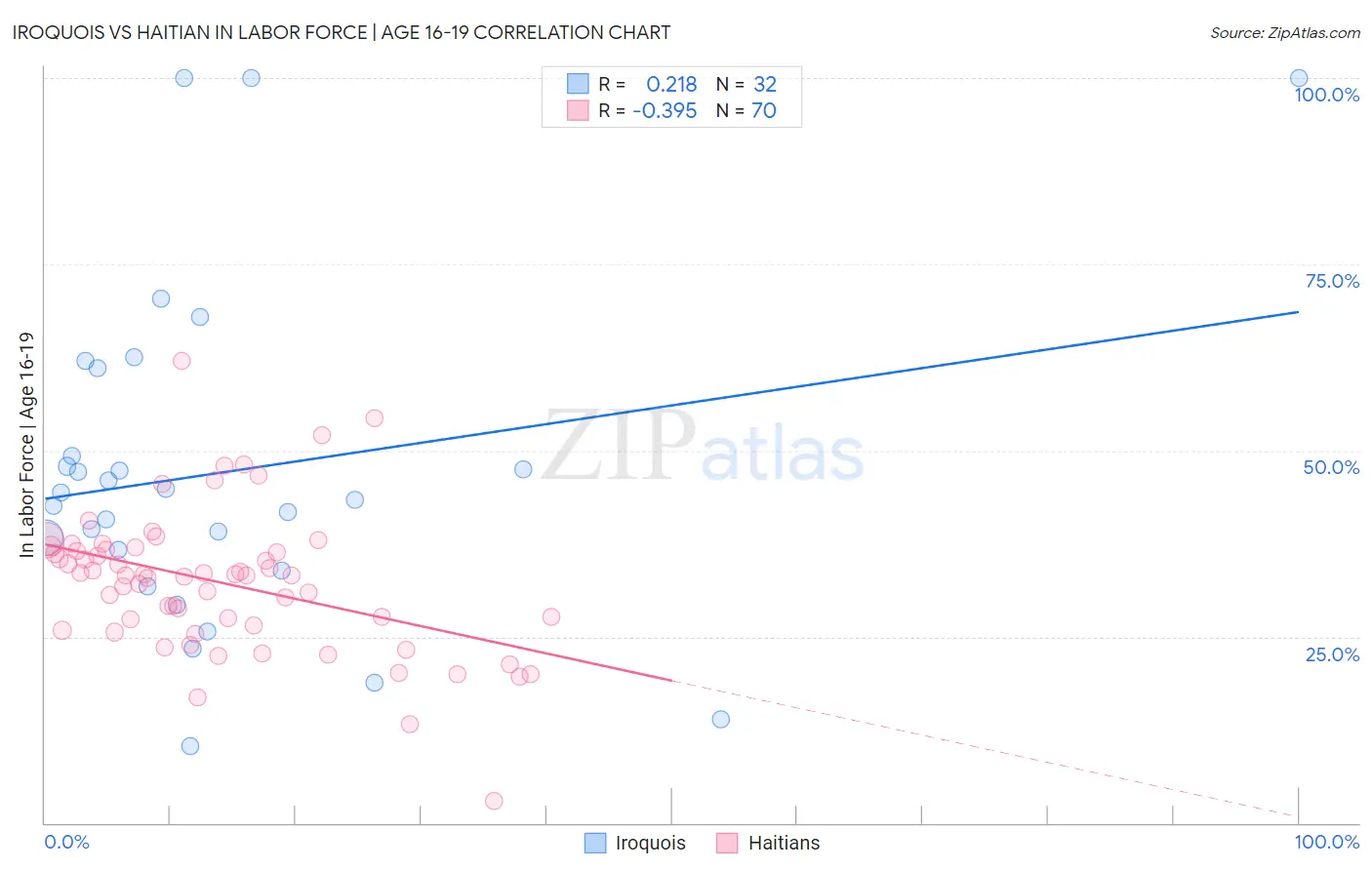 Iroquois vs Haitian In Labor Force | Age 16-19