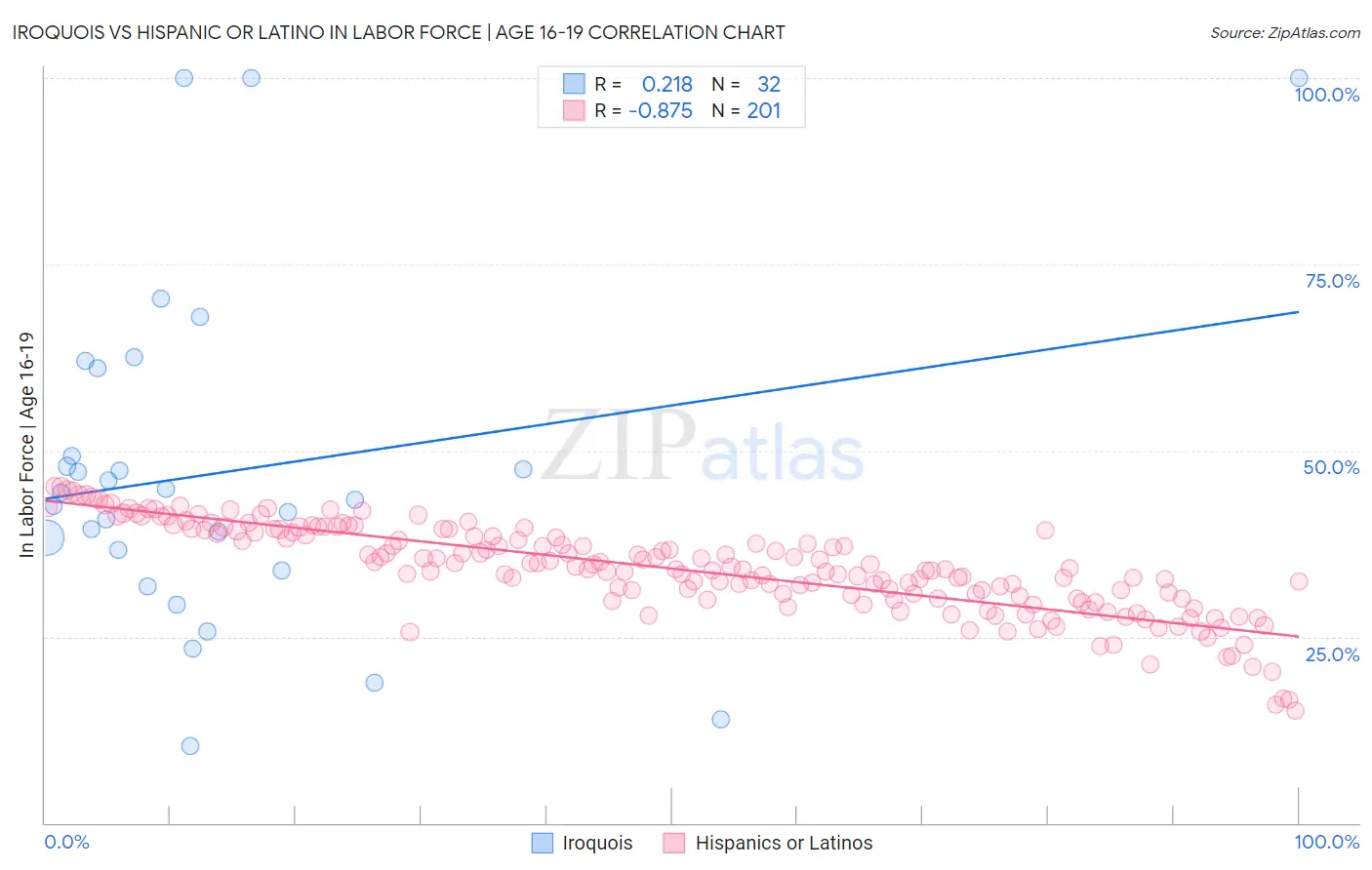 Iroquois vs Hispanic or Latino In Labor Force | Age 16-19