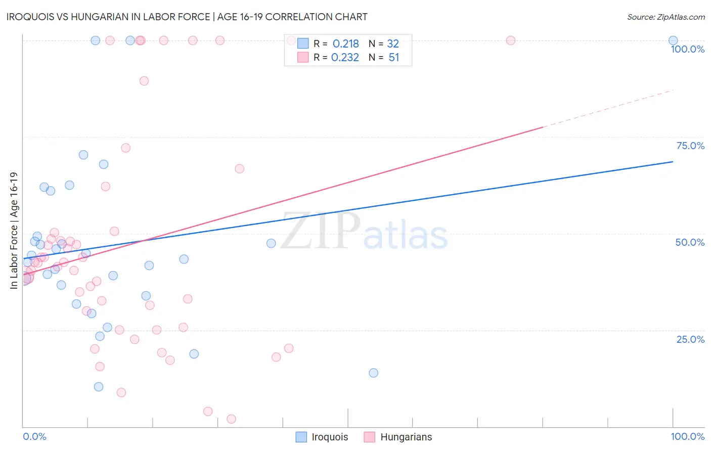 Iroquois vs Hungarian In Labor Force | Age 16-19