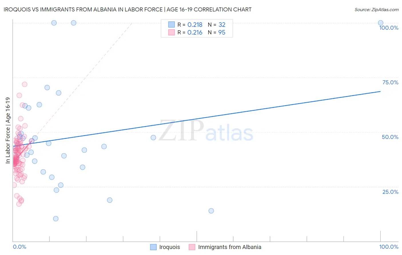 Iroquois vs Immigrants from Albania In Labor Force | Age 16-19