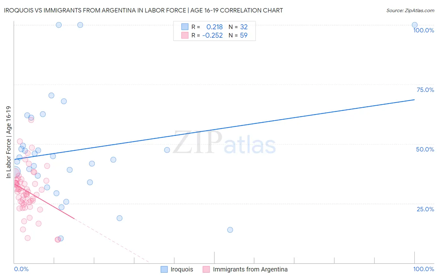 Iroquois vs Immigrants from Argentina In Labor Force | Age 16-19