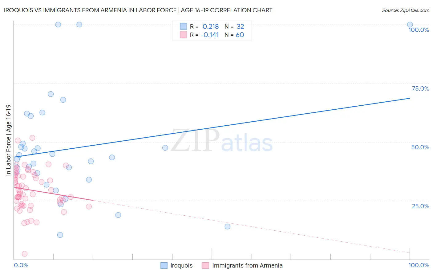 Iroquois vs Immigrants from Armenia In Labor Force | Age 16-19