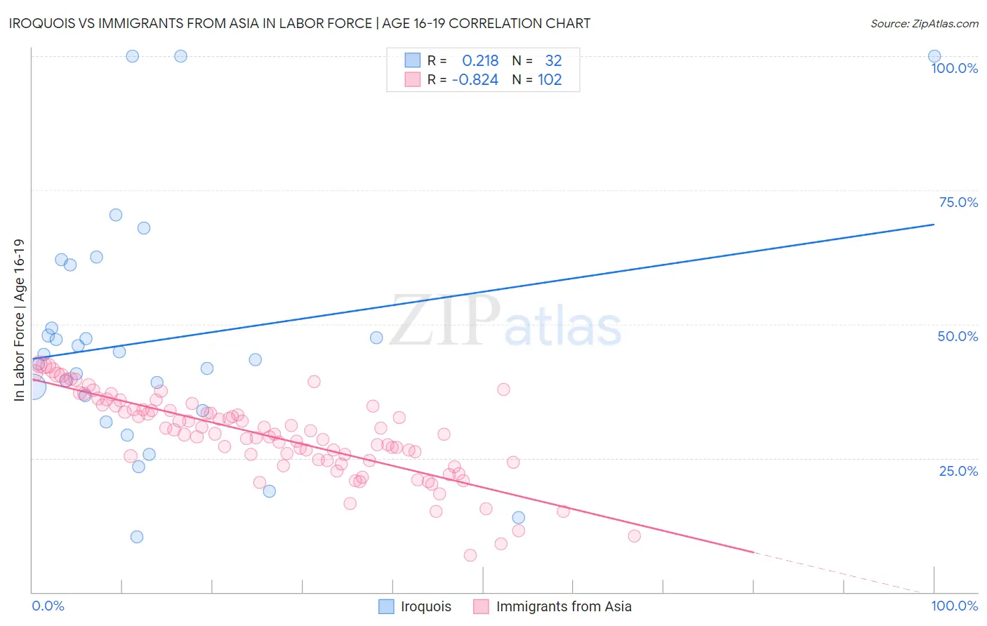 Iroquois vs Immigrants from Asia In Labor Force | Age 16-19