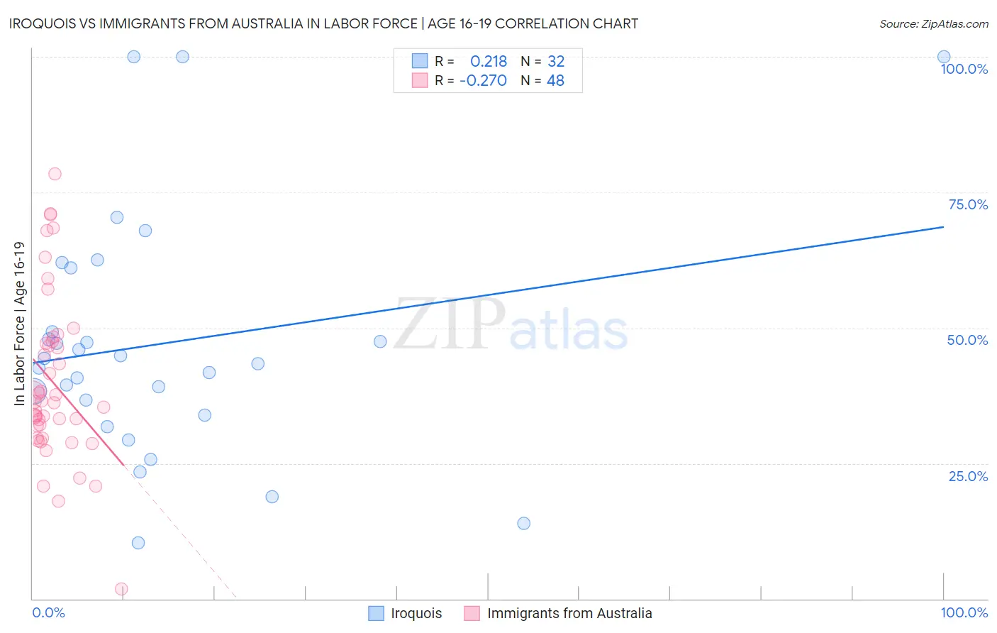 Iroquois vs Immigrants from Australia In Labor Force | Age 16-19