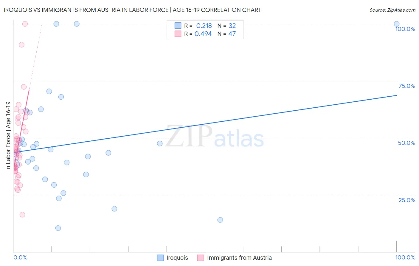 Iroquois vs Immigrants from Austria In Labor Force | Age 16-19