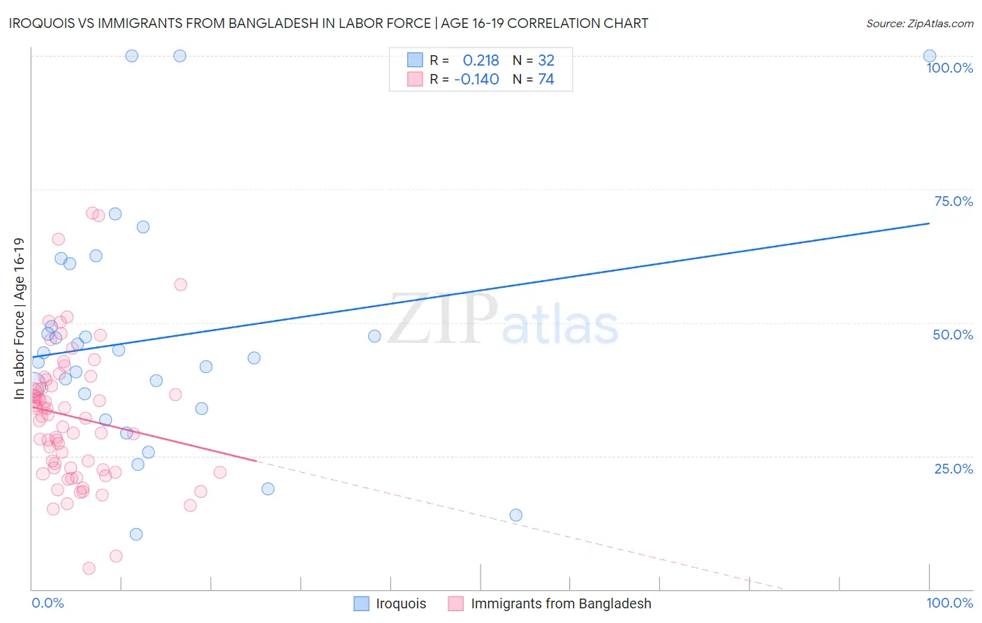 Iroquois vs Immigrants from Bangladesh In Labor Force | Age 16-19