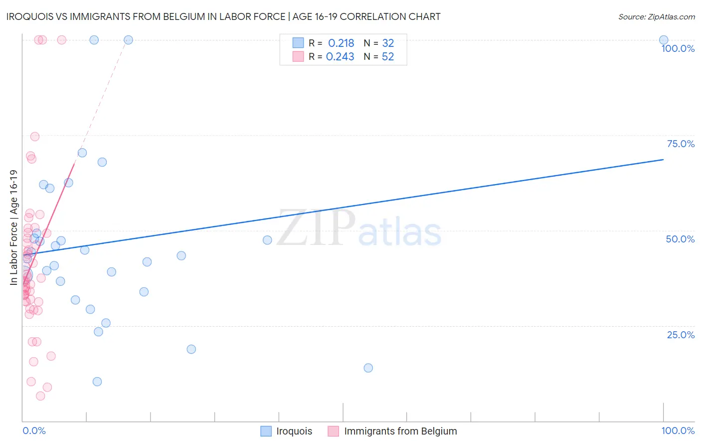 Iroquois vs Immigrants from Belgium In Labor Force | Age 16-19