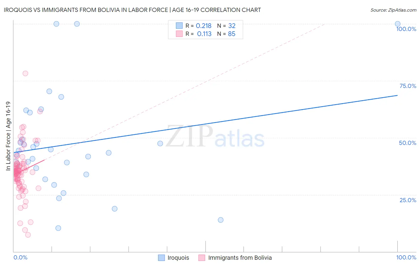 Iroquois vs Immigrants from Bolivia In Labor Force | Age 16-19