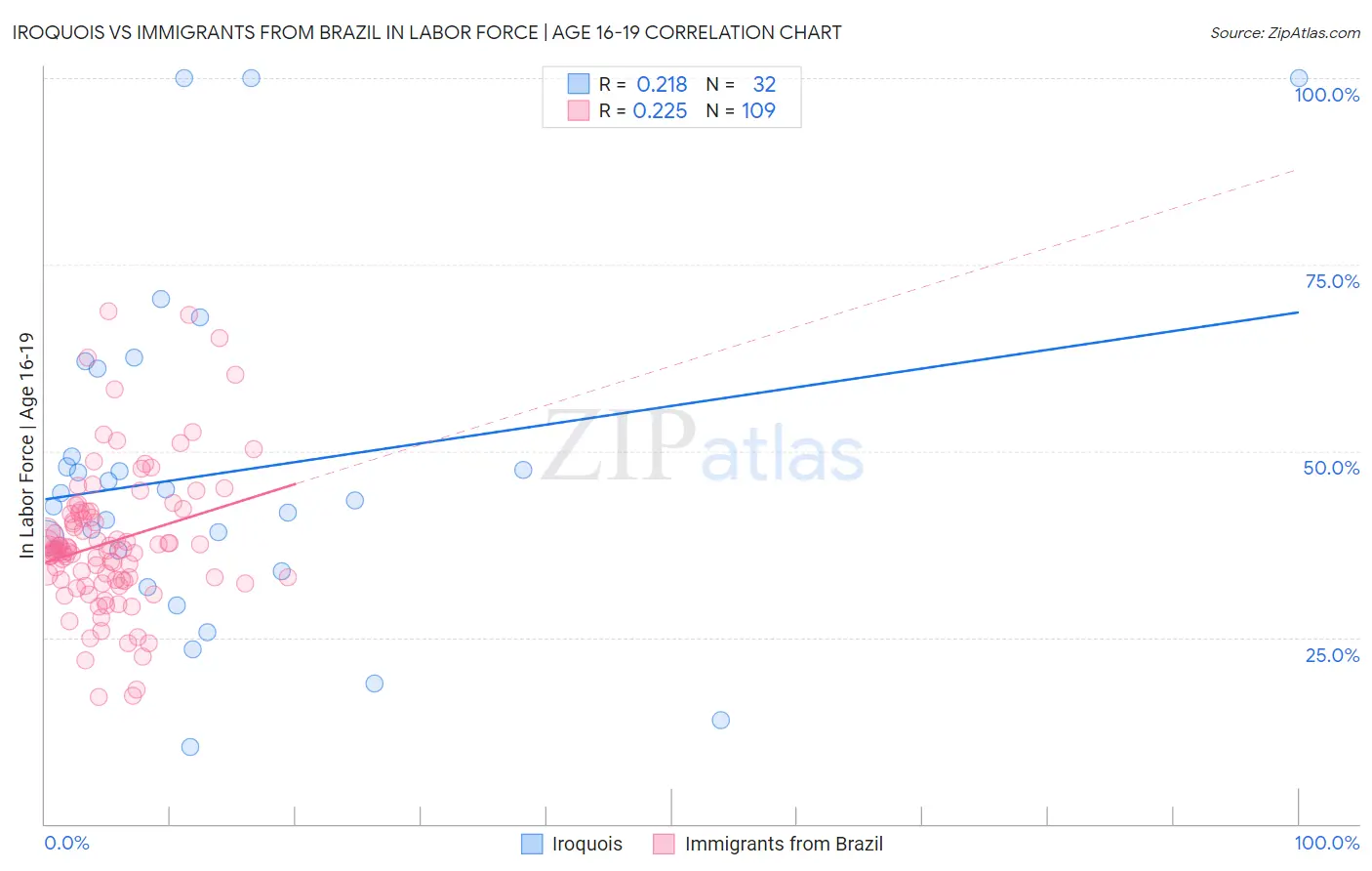 Iroquois vs Immigrants from Brazil In Labor Force | Age 16-19