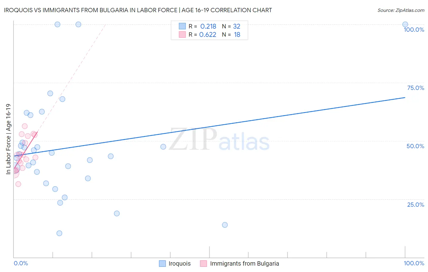 Iroquois vs Immigrants from Bulgaria In Labor Force | Age 16-19