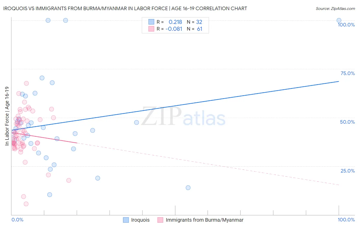 Iroquois vs Immigrants from Burma/Myanmar In Labor Force | Age 16-19